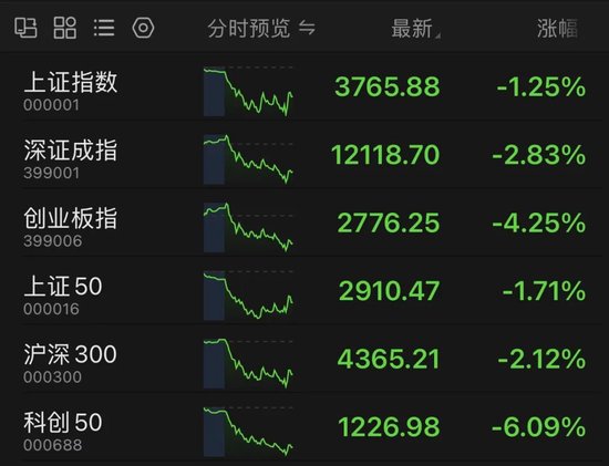 A股突变！寒武纪跌超14%，岭南控股涨停！