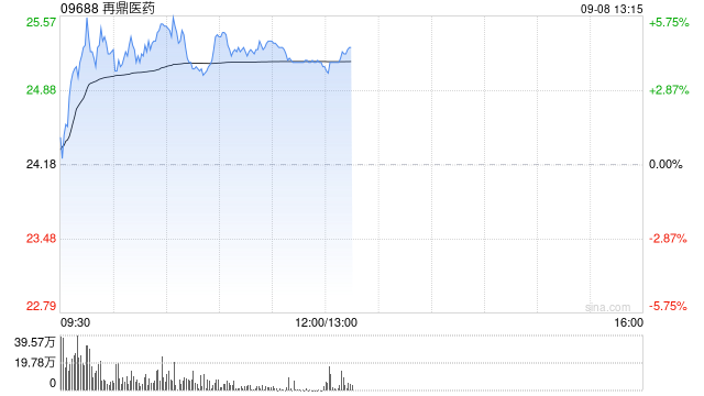 再鼎医药盘中涨超5% 预计FORTITUDE-102研究数据将于25H2或26H1公布
