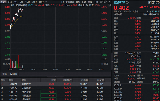 医疗迎来阶段性拐点？联影医疗暴拉15%！A股最大医疗ETF（512170）放量冲高4%，再创阶段新高！