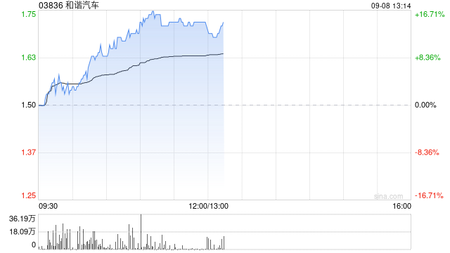 和谐汽车午前涨超14% 比亚迪战略投资ICAR公司双方合作迈向新高度