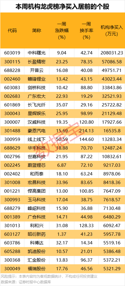 详细阅读:暴涨超61%!本周最牛股出炉 暴涨超61%!本周最牛股出炉