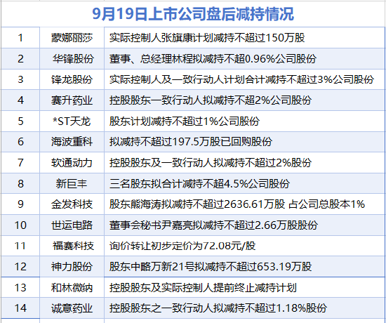 详细阅读:9月19日增减持汇总:软通动力等14家公司减持 当日暂无A股增持(表) 9月19日增减持汇总:软通动力等14家公司减持 当日暂无A股增持(表)