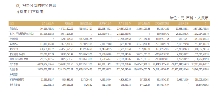 华安证券投资净收益不到国元证券六成 整体业绩、资产规模均逊色|券商半年报