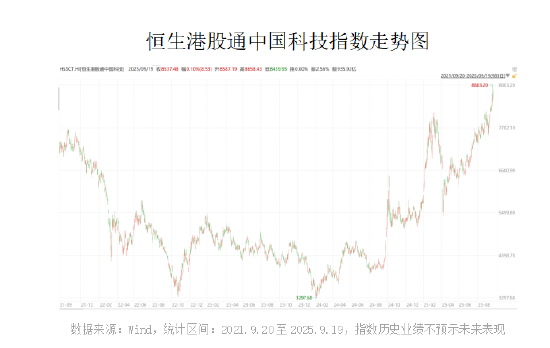 创近四年新高后，港股科技股上涨动力几何？