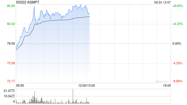 ASMPT盘中涨超8% 公司上半年TCB设备订单量增长50%