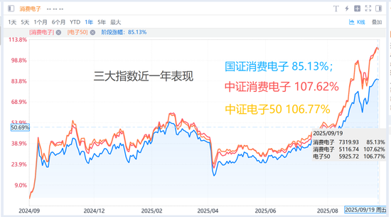 苹果超级换机周期!三大“消费电子”指数究竟怎么选?