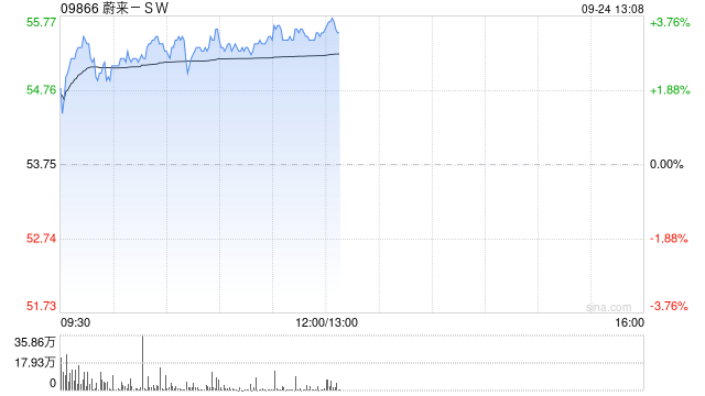 蔚来-SW午前涨超3% 花旗将其纳入未来30天上升催化观察名单