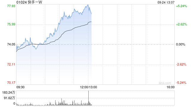 快手-W午前涨超4% 高盛重申“买入”评级