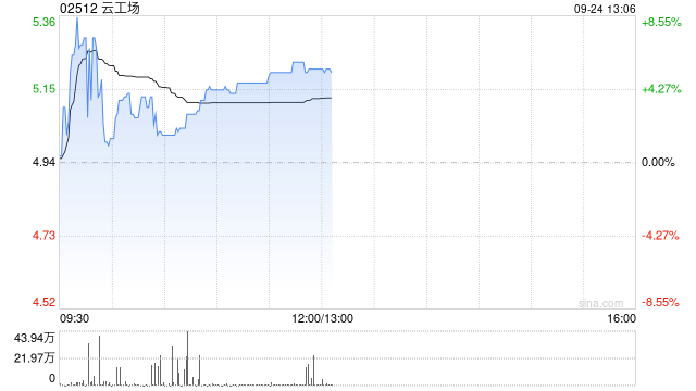 云工场午前涨超5% 公司与香农芯创成立合资开拓智算服务市场