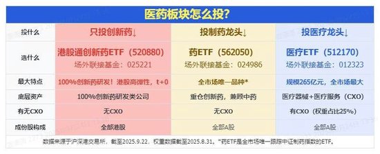 低位补涨进行时!A股最大医疗ETF(512170)续涨逾1%!高端医械、脑机接口迎多重利好