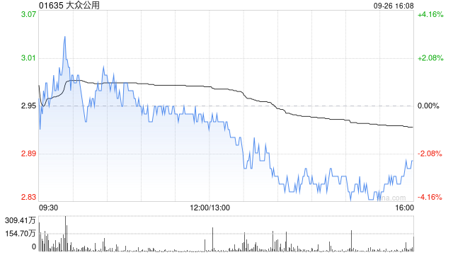大众公用获Barclays PLC增持2574.2万股 每股均价约3.44港元
