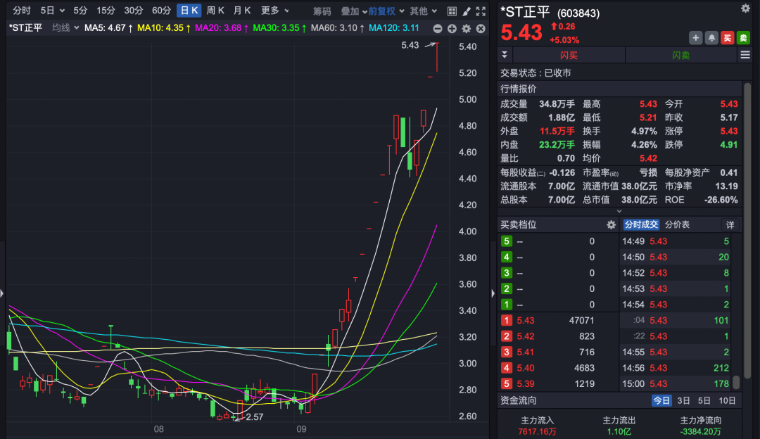 603843,停牌核查!一个月内15天涨停!