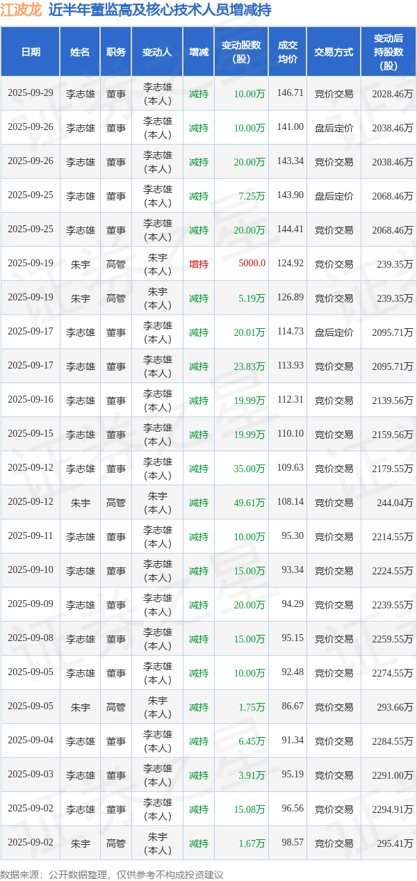 江波龙：9月29日高管李志雄减持股份合计10万股