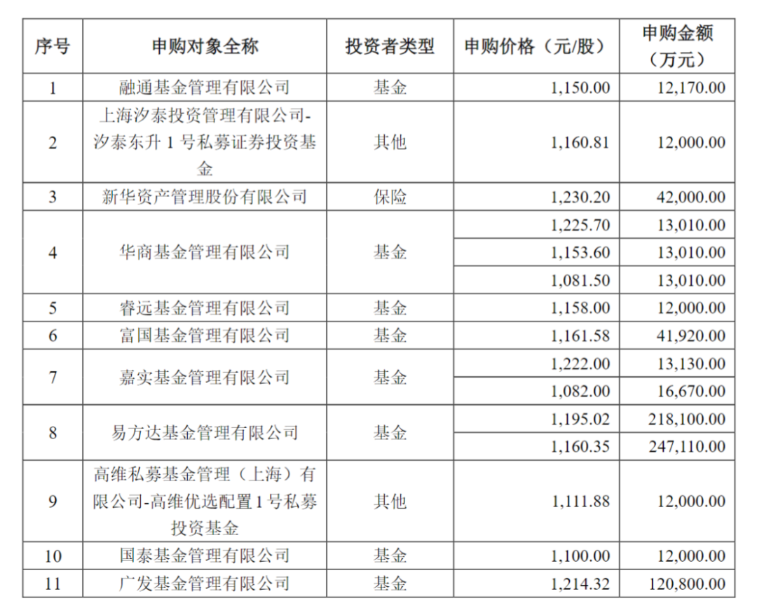 寒武纪定增价格出炉!机构“争抢”