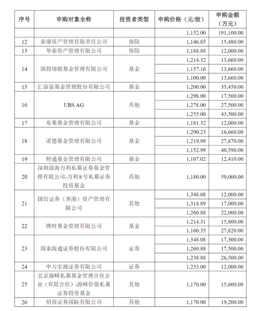 寒武纪定增价格出炉!机构“争抢”