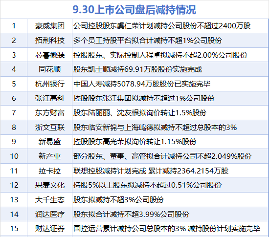 9月30日增减持汇总：暂无增持 东方财富等15股减持（表）