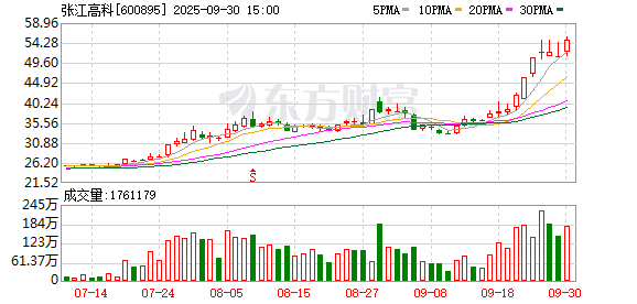 张江高科：控股股东张江集团拟减持不超过1%公司股份