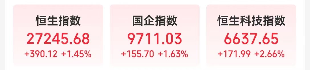 全线大涨！韩国综指史上首破3500点！恒生科技指数涨2.66%，这一板块爆发，中芯国际涨超9%，发生了什么？