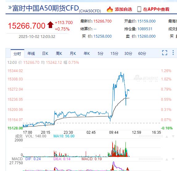 全线大涨!韩国综指史上首破3500点!恒生科技指数涨2.66%,这一板块爆发,中芯国际涨超9%,发生了什么?