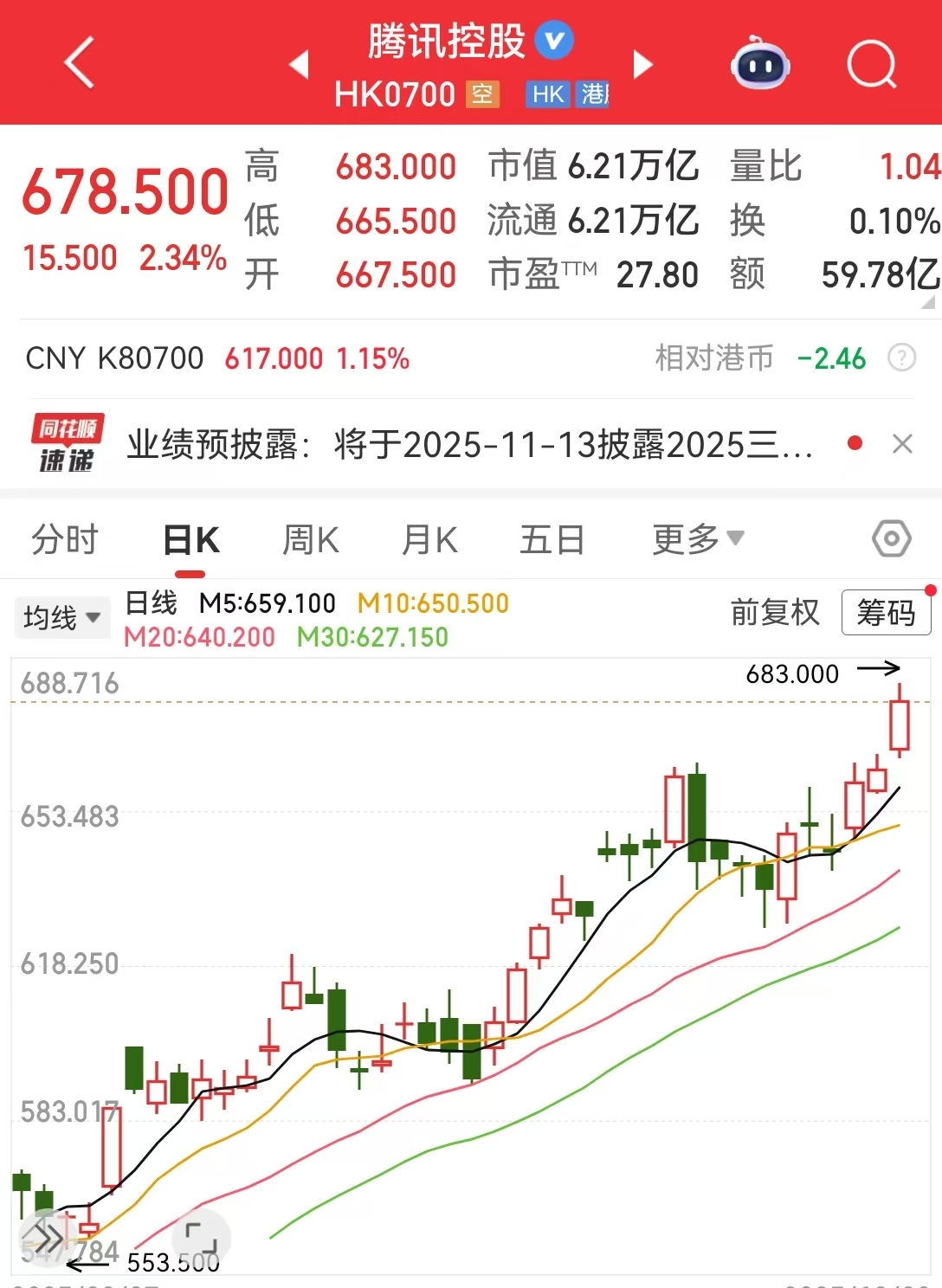 全线大涨!韩国综指史上首破3500点!恒生科技指数涨2.66%,这一板块爆发,中芯国际涨超9%,发生了什么?