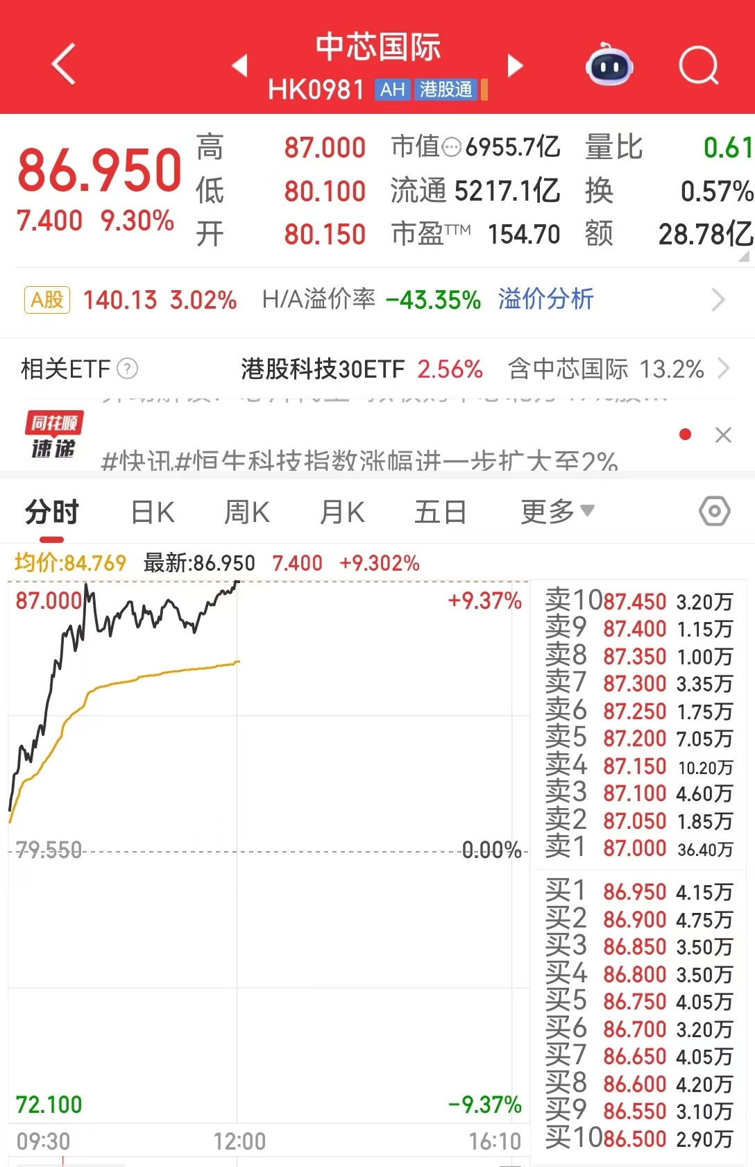 全线大涨!韩国综指史上首破3500点!恒生科技指数涨2.66%,这一板块爆发,中芯国际涨超9%,发生了什么?