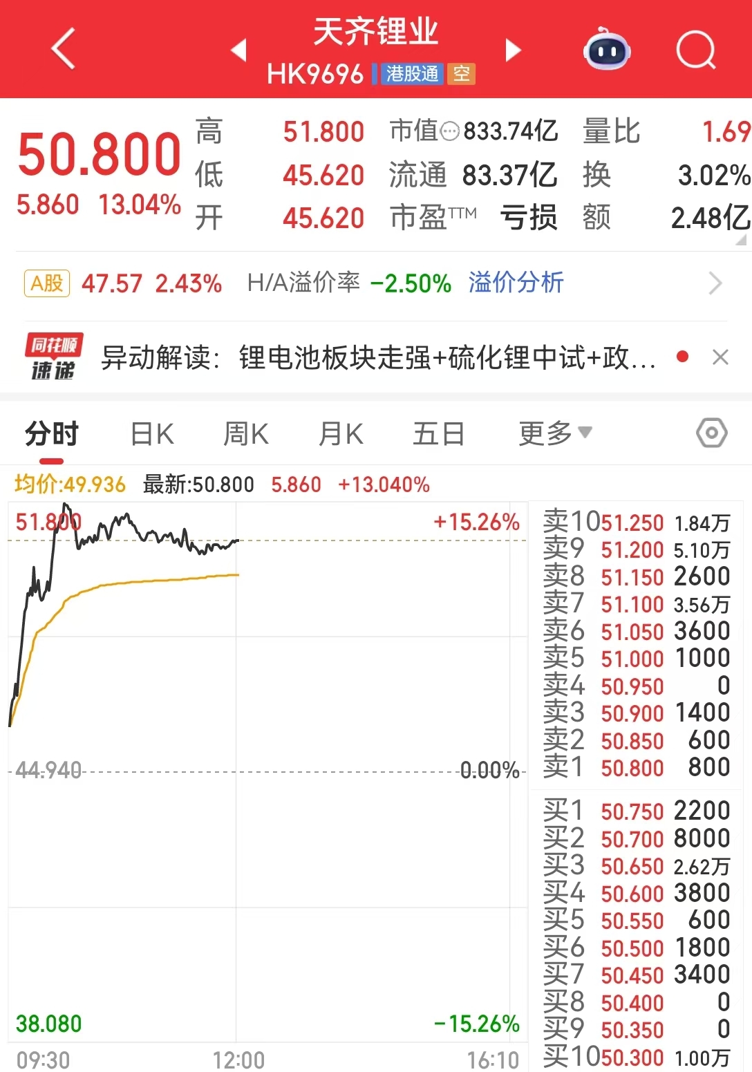 全线大涨!韩国综指史上首破3500点!恒生科技指数涨2.66%,这一板块爆发,中芯国际涨超9%,发生了什么?