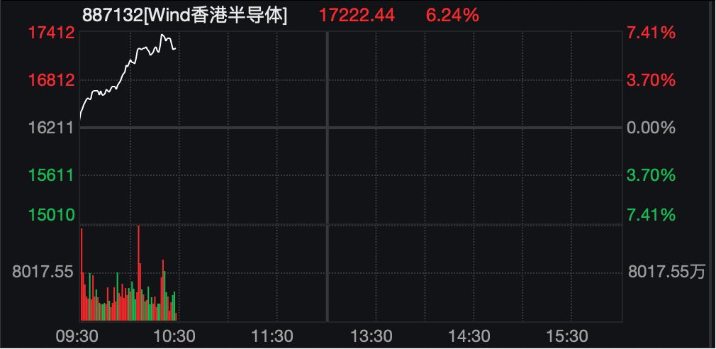 全线大涨!韩国综指史上首破3500点!恒生科技指数涨2.66%,这一板块爆发,中芯国际涨超9%,发生了什么?