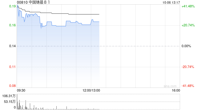 中国铸晨81拟折让约17.04%配股 最高净筹约361万港元