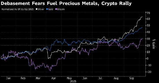 “贬值交易”令主要货币承压 黄金和比特币走强