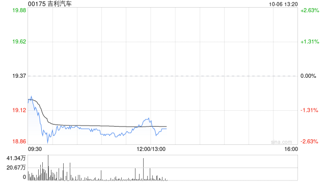 吉利汽车因认股权获行使发行2.8万股