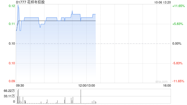 花样年控股：债权人已正式签署或有效加入重组支持协议