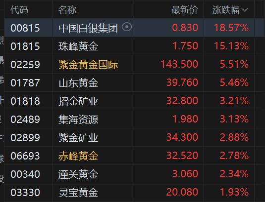 午评:港股恒指跌0.61% 科指跌1.2% 科网股普跌 黄金股大涨 加密货币概念股走强