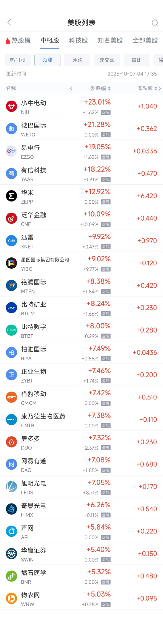 周一热门中概多数上涨，台积电涨3.51%，携程跌2.63%