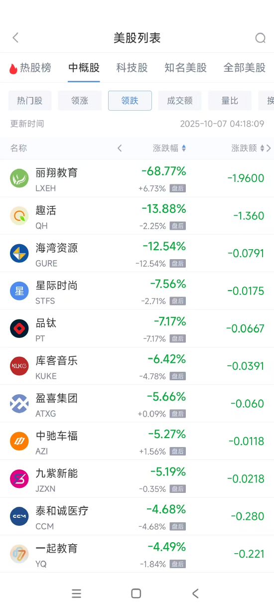 周一热门中概多数上涨,台积电涨3.51%,携程跌2.63%