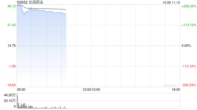 长风药业首挂上市 股价现涨224.61%