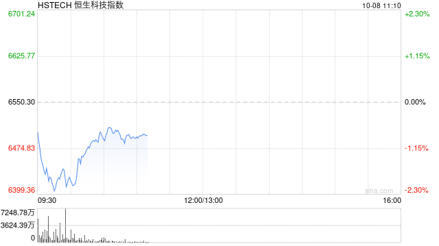 港股三大指数低开低走，恒指跌超1.5%，科指跌超2%
