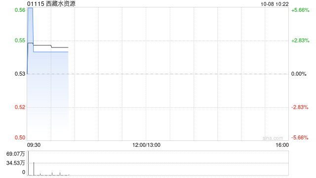 西藏水资源拟更名为“5100藏冰川有限公司”