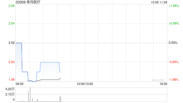 希玛医疗于10月6日斥资32.33万港元回购16万股