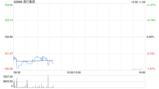 渣打集团于10月6日斥资735.66万英镑回购50.53万股