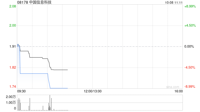 中国信息科技：供股获有效接纳约55.09%