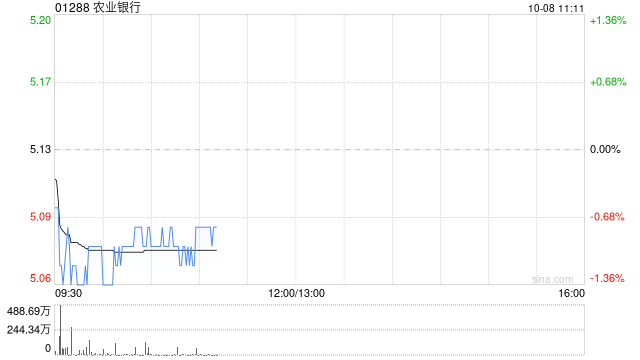 农业银行获中国平安人寿保险增持3963.4万股 每股作价约5.23港元