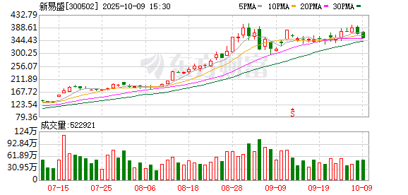 刚刚公告！新易盛，折价6.6%