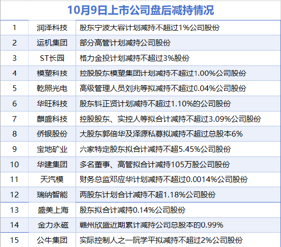 10月9日增减持汇总：公牛集团等15家公司减持 当日暂无A股增持（表）