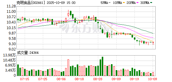 克明食品：公司不存在逾期的对外担保事项