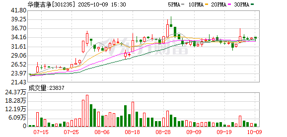 华康洁净：公司不存在逾期担保