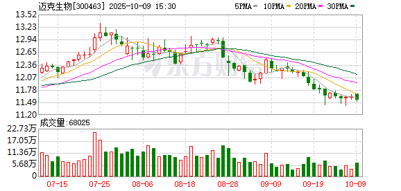迈克生物：公司及子公司无逾期对外担保
