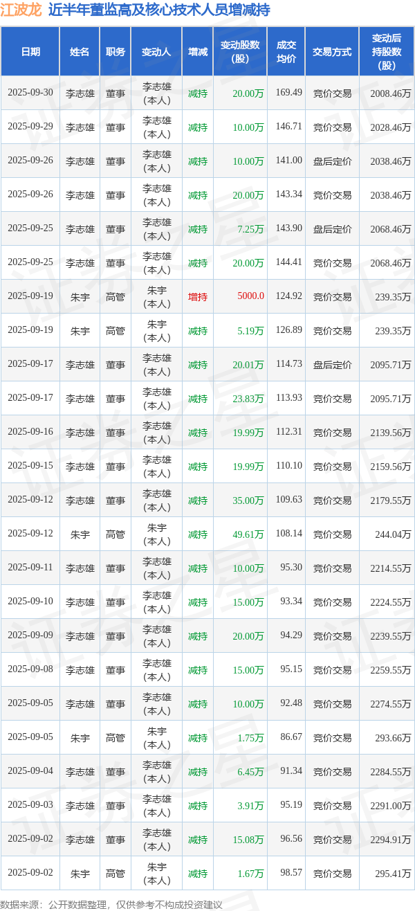 江波龙：9月30日高管李志雄减持股份合计20万股