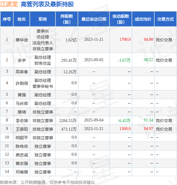 江波龙:9月30日高管李志雄减持股份合计20万股