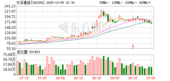 天孚通信大宗交易成交1.30万股 成交额213.20万元