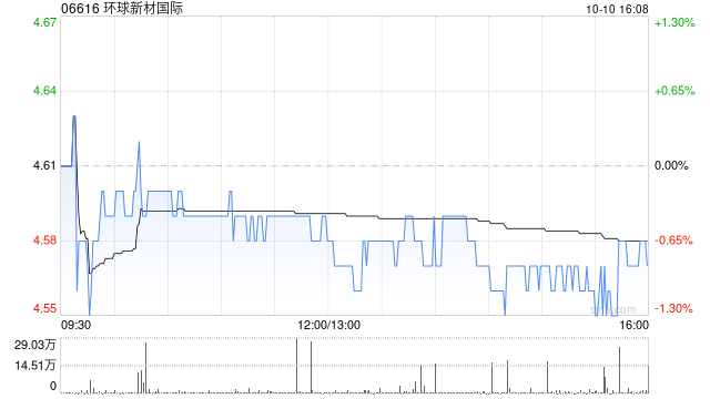 国金证券：首予环球新材国际“买入”评级 目标价6.19港元